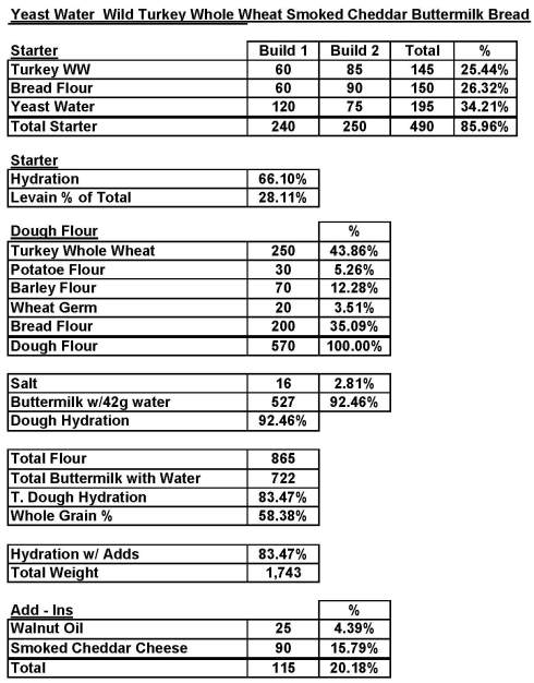 YeastwaterTurkeyWheatSmokedCheddarButtermilkBread