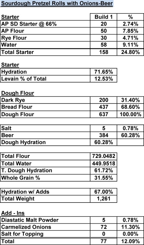 SourdoughPretzelRollsOnions