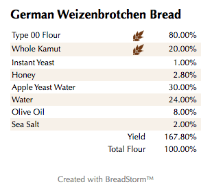German Weizenbrotchen Bread (%)
