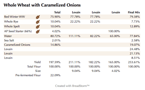 Whole Wheat with Caramelized Onions (%)