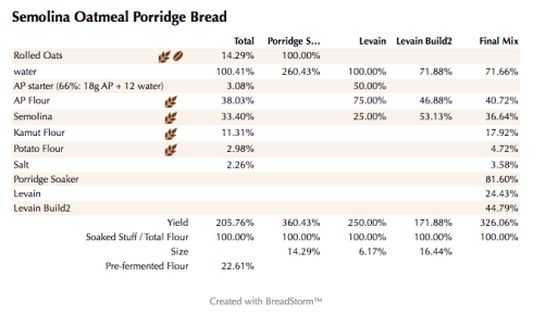 Semolina Oatmeal Porridge Bread (%)