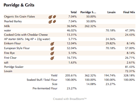 Porridge & Grits (%)