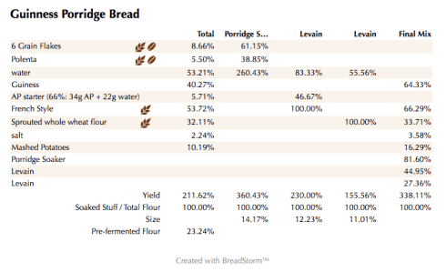 Guinness Porridge Bread (%)