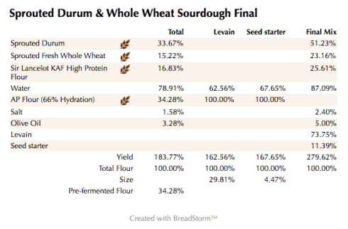 Sprouted Durum & Whole Wheat Sourdough Final (%)