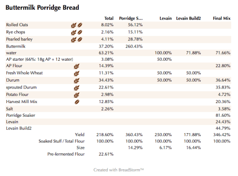 Buttermilk Porridge Bread (%)