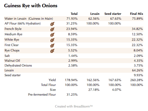 Guiness Rye with Onions (%)