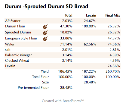 Durum -Sprouted Durum SD Bread (%)