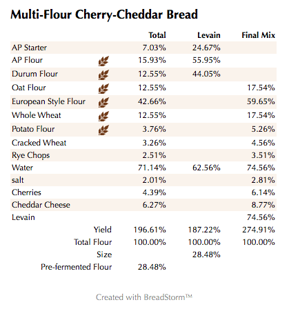 Multi-Flour Cherry-Cheddar Bread (%)
