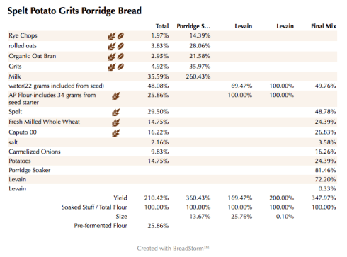 Spelt Potato Grits Porridge Bread  (%)