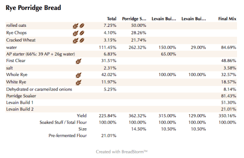 Rye Porridge Bread (%)