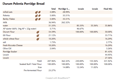 Durum Polenta Porridge Bread (%)