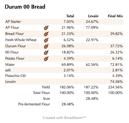 Durum 00 Bread (%)