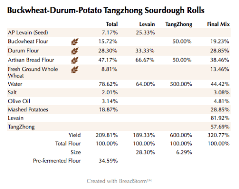 Buckwheat-Durum-Potato Tangzhong Sourdough Rolls (%)