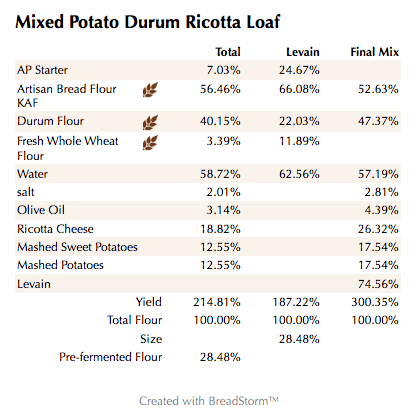Mixed Potato Durum Ricotta Loaf (%)