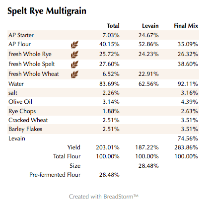 Spelt Rye Multigrain (%)